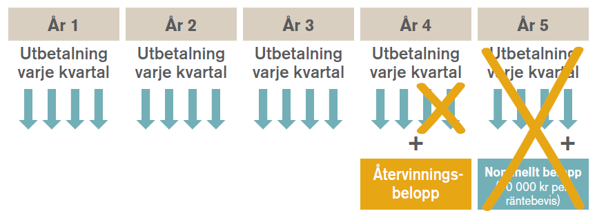 Räntebevis kopplat till ett bolag Kredithändelse inträffar Räntebeviset förfaller i förtid och ett