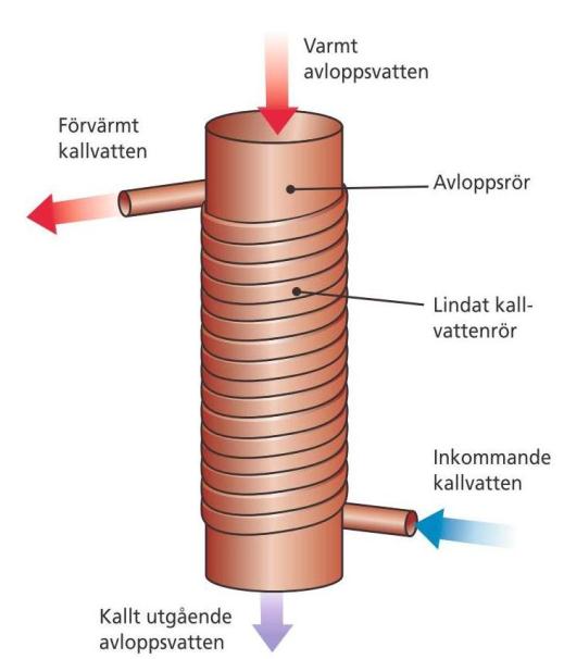 att den aldrig är fylld med spillvatten. Runt det centrala röret är ett eller flera mindre rör tätt lindade i vilket det inkommande kallvattnet flödar uppåt. I figur 4.