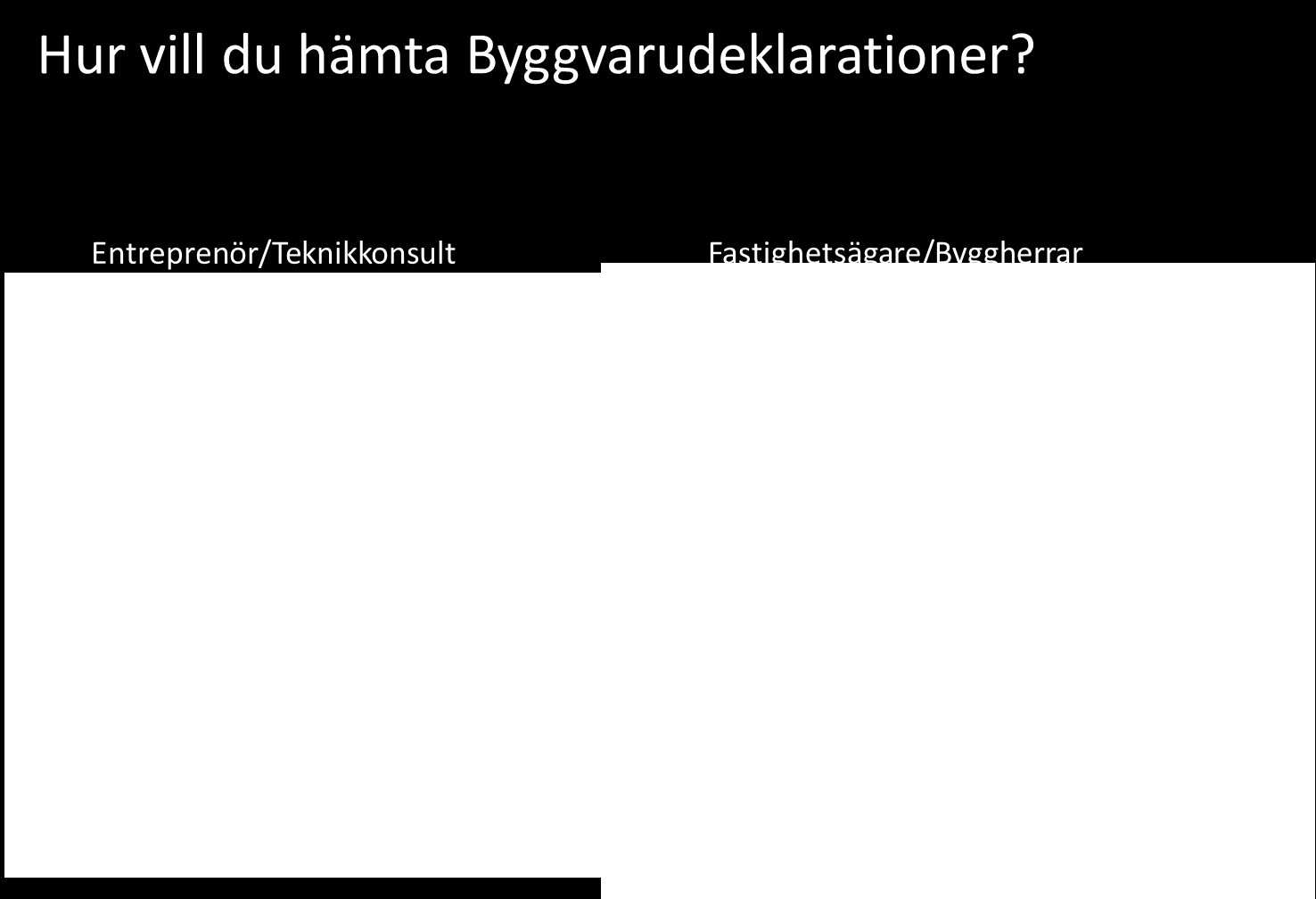 7.3 Tillgänglighet och effektivitet i användandet Enkäten gav inget entydigt svar om det ska finnas en gemensam databas för byggvarudeklarationer.