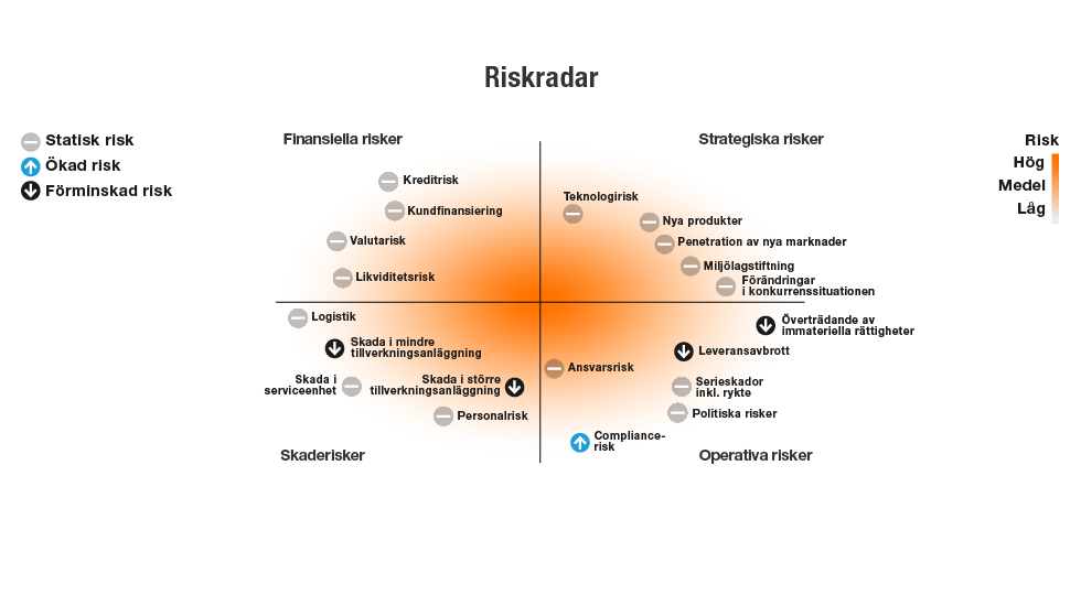 Wärtsilä Oyj Abp Årsredovisning 2014 Styrning 34 STRATEGISKA RISKER Bedömningen av strategiska risker utgör en del av koncernens strategiska planeringsprocess.