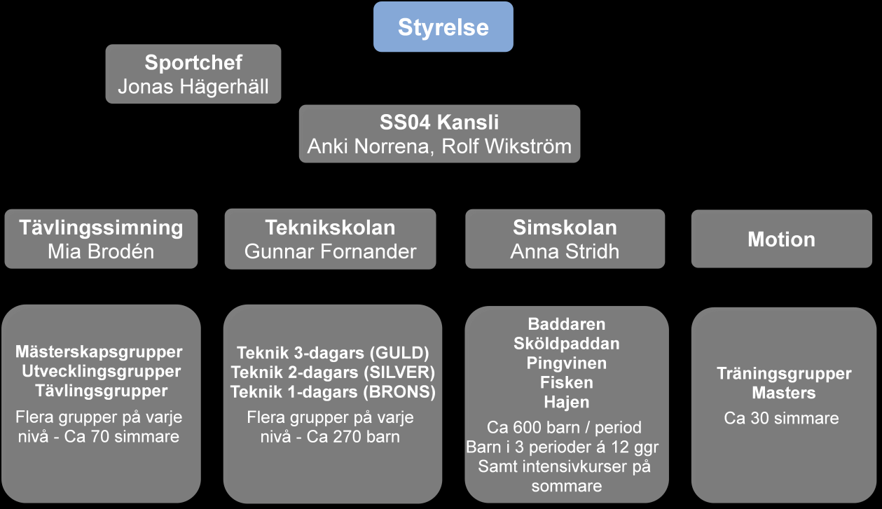 Styrelsens sammansättning Petter Holmberg Ordförande Jörgen Tisell Vice Ordförande Jan Sigurdh Staffan Tell Ulrika Bergström Niklas Thurfjell Malin Thor Madeleine Segerbrand Jonas Hägerhäll Suppleant