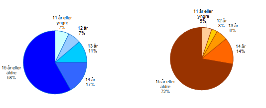 Debutålder för snus Både för pojkar och flickor i årskurs 9 gäller att debutåldern för snus är vanligast vid kategorierna 14 år och 15 år eller äldre, sammanslagna står de för 57 procent av pojkarna