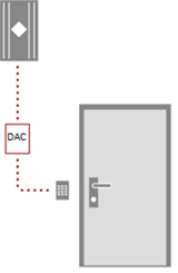 All kommunikation sker med hög säkerhet via SSL och kundunika certifikat.