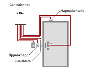 LCU9101 LCU9101 bygger på en konstruktion med en kraftfull CPU som kör operativsystemet Linux. Program och data lagras i flashminne. Programvaran uppgraderas enkelt från ARX.