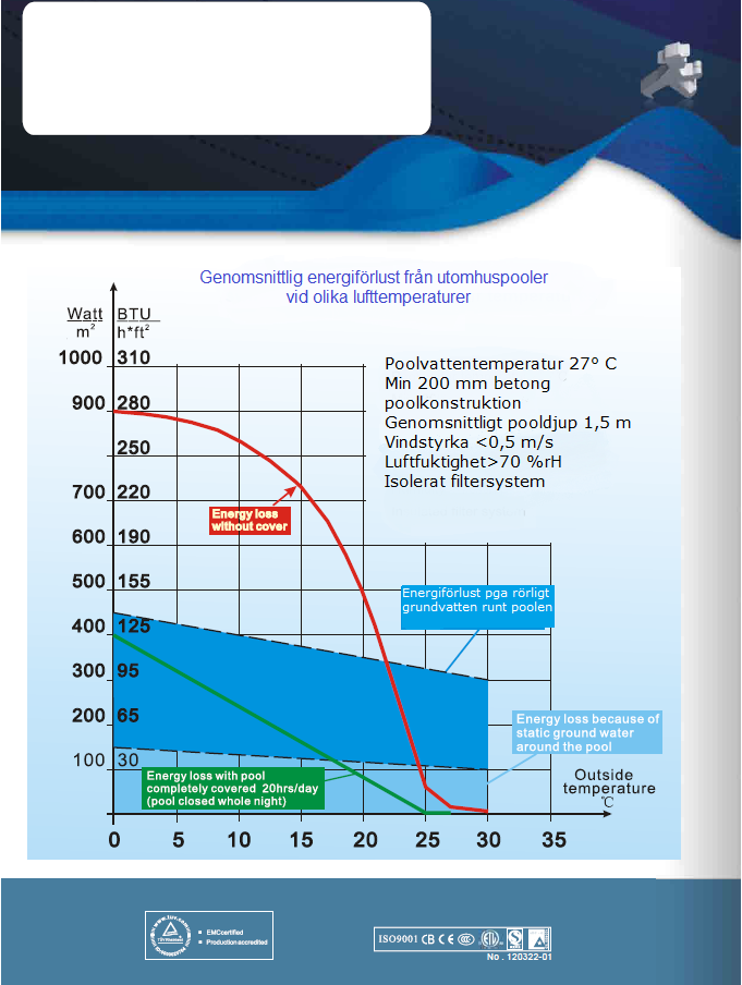 12 Energiförlust utan täcke Energiförlust med pool helt täckt 20 tim/dag