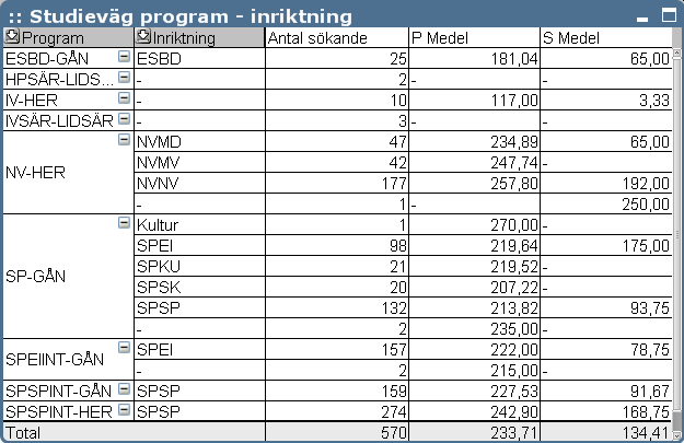 Studieväg/program inriktning Antalet sökande per program och inriktning. Även uppgift om medelbetyg finns.