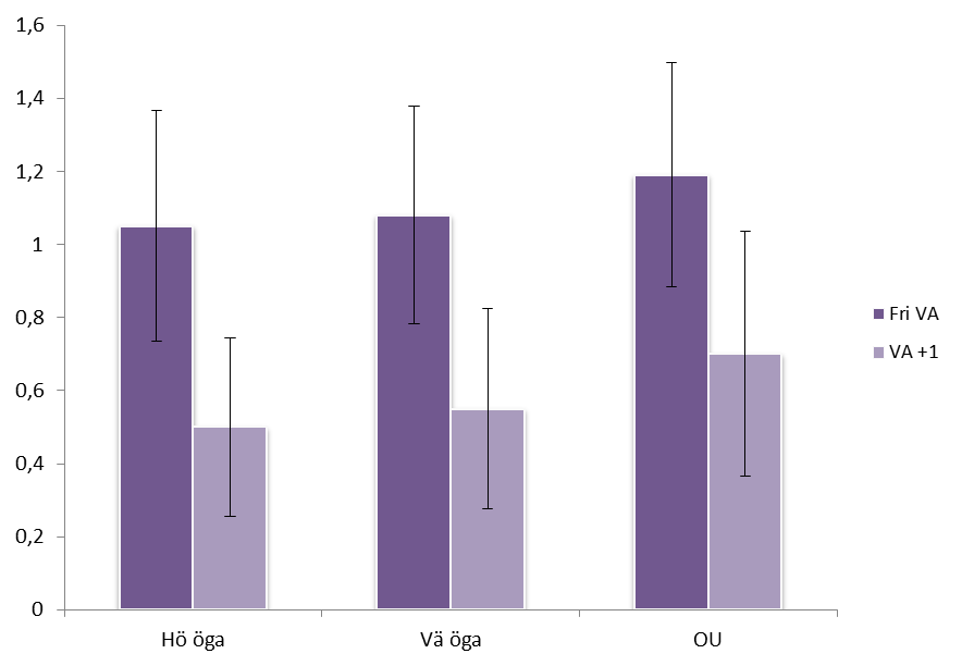 Diagram 5. Relationen mellan forier och ögonbesvär. 0=ortofori, >0 = esofori, <0 = exofori. Diagram 6 visar elevernas fria synskärpa på avstånd samt synskärpan med +1-lins framför ögonen.