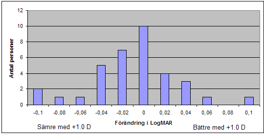 mellan en försämring på 0,22 logmar till en förbättring på 0,04 logmar. Vid en dimning på +1.