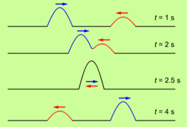 1.5 Vågfenomen 1.5.1 Vågrörelsers samverkan = interferens Flera olika vågrörelser kan passera samtidigt genom ett material.