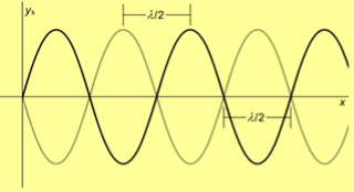 1.5.6 Stående vågor: Stående vågor bildas genom interferens mellan två likadana motsatt riktade vågrörelser. De samverkande vågrörelserna måste ha en frekvens som motsvarar mediets egenfrekvens.