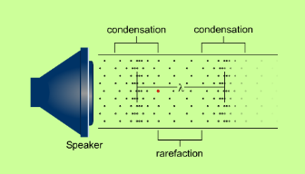 2. Ljud L5 2.1 Ljudets uppkomst Ljud är en mekanisk vågrörelse som fortskrider i ett medium (t.ex. luft, vatten...) Någon typ av medium är ett krav; I vakuum kan ljudet inte fortskrida.