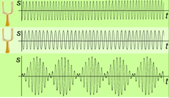 2.2.3 Interferens och svävning L5 Ljudet kan interferera, dvs. ljudvågorna kan förstärka eller försvaga varandra då de möter varandra.