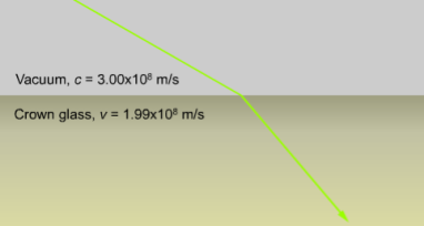 Ex. 10 L8 Grönt ljus färdas genom kronglas med