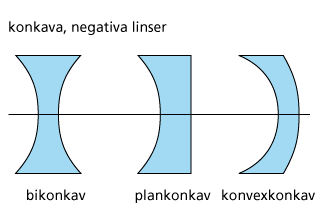 LINSER Linser = av plast eller glas gjorda skivor som samlar eller sprider ljuset Det finns 2 sorters