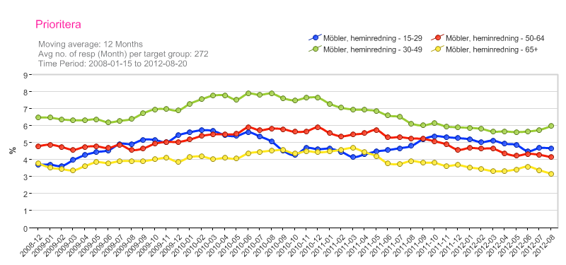 Den här prioriteringen drivs i första hand av kvinnor, även om prioriteringen ligger högre bland personer i parförhålalnden än bland ensamstående.