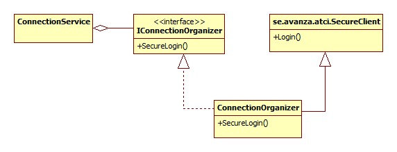 Figur 29: Designmönstret Adapter implementerat Till ConnectionOrganizer binds en klass MarketListener som implementerar Avanzas interface ConnectionListener och tar emot uppkopplingsstatus från