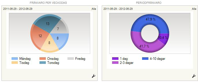 Inte bara om vilka som är på jobbet eller vilka aktiviteter de PROCESSER är engagerade i, men också hur mycket semester och/eller bonus de har samlat på sig och hur mycket frånvaro de har.