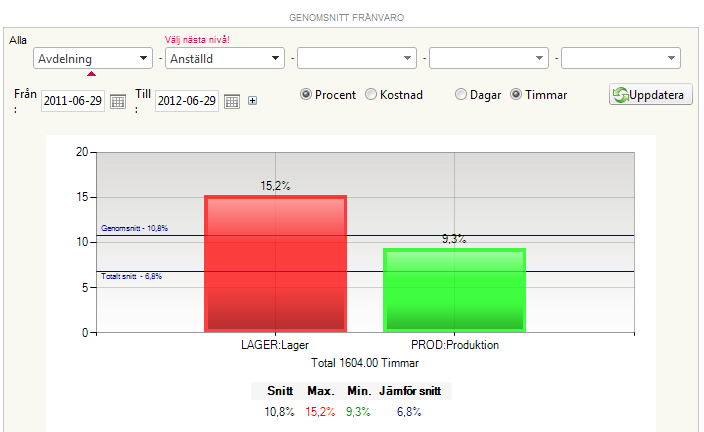 PROMARK WORKFORCE MANAGEMENT UPPENBARA FÖRDELAR MED PROPORTAL FÖRENKLING OCH används för att förenkla de administrativa processerna i hela orga- EFFEKTIVISERING AV nisationen.