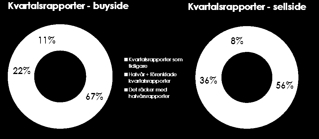 men vad tycker investerarna?