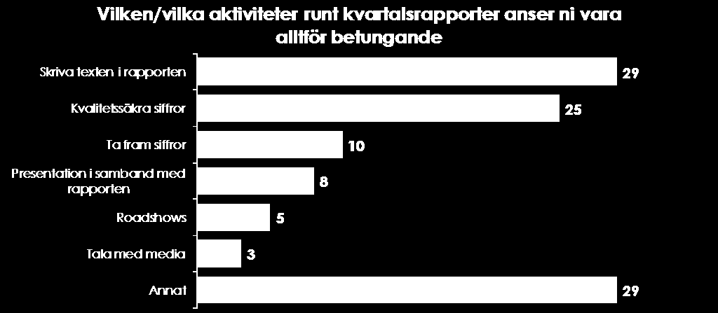 Text & siffror jobbigare än presentation Inget särskilt betungande. Mid Cap Det är helt enkelt en del av jobbet. Large Cap Inget.