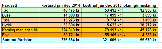 Slutkommentar Kontrollmoment kvarstår 2.4.2 Att verksamheterna tillämpar kommunens riktlinjer för resor i tjänsten Vad ska granskas? Avvikelse Tjänsteresor. Följer vi riktlinjer?