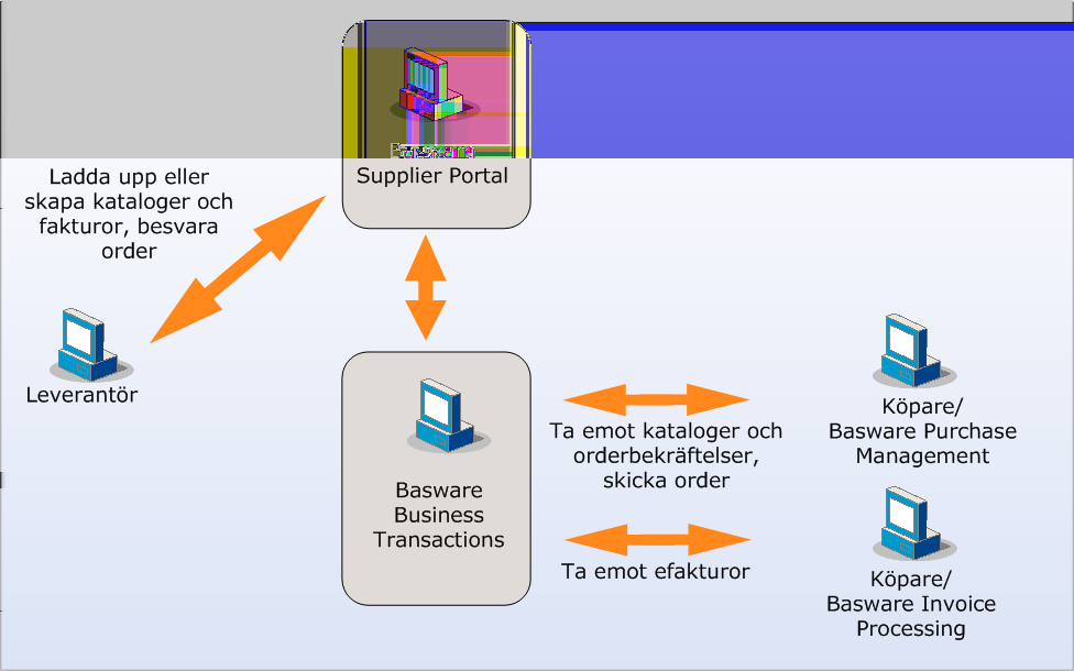 Snabbguide för leverantörer Basware Supplier Portal Fakturering 5.2.6 Processöversikt Basware Supplier Portal är avsedd för leverantörorganisationer (senare kallad leverantörer).