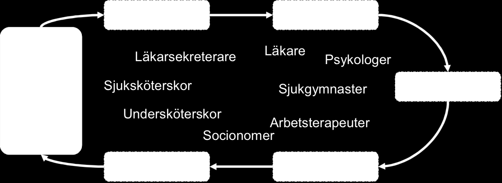 Tillgänglighet Patientsäkerhet Återkoppling/Sammanställningar: Nationella kvalitetsregister, SBU, Guidelines, Riktlinjer Läkemedel Register Äldres hälsa Öppna jämförelser LEAN Personalvisionen