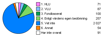 Få hyresgäster vet vilket underhållssystem som tillämpas Figur 13: Av värden tillämpad modell för lägenhetsunderhåll enligt hyresgästerna. Siffrorna anger antal svar. Samtliga svarande.