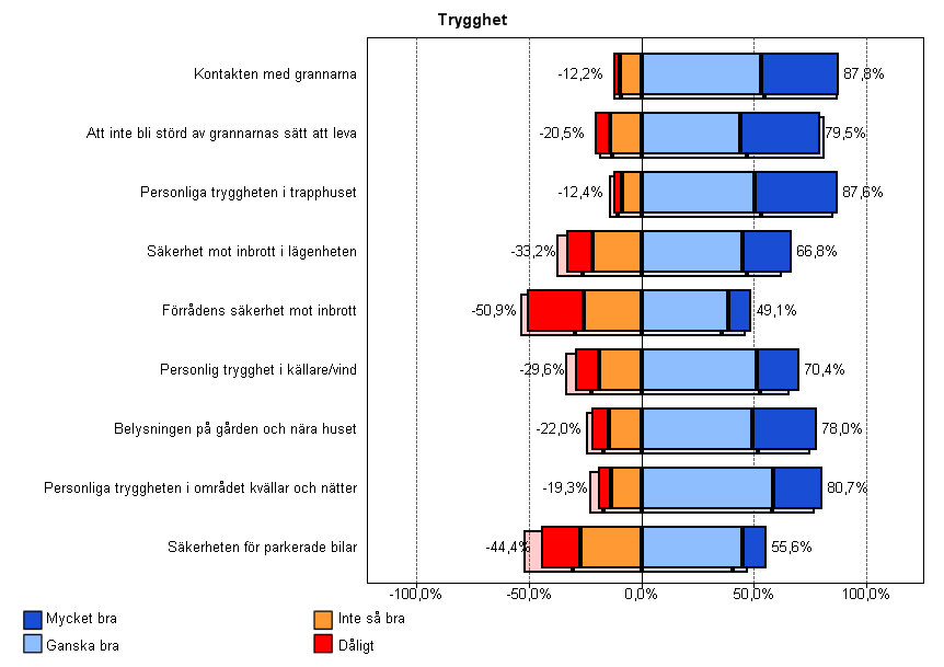 Upplevelsen av trygghet har ökat sen 2005 Det enda delindex som ingår i förvaltningsindex som förbättrats sedan förra mätningen I 2005 är tryggheten.
