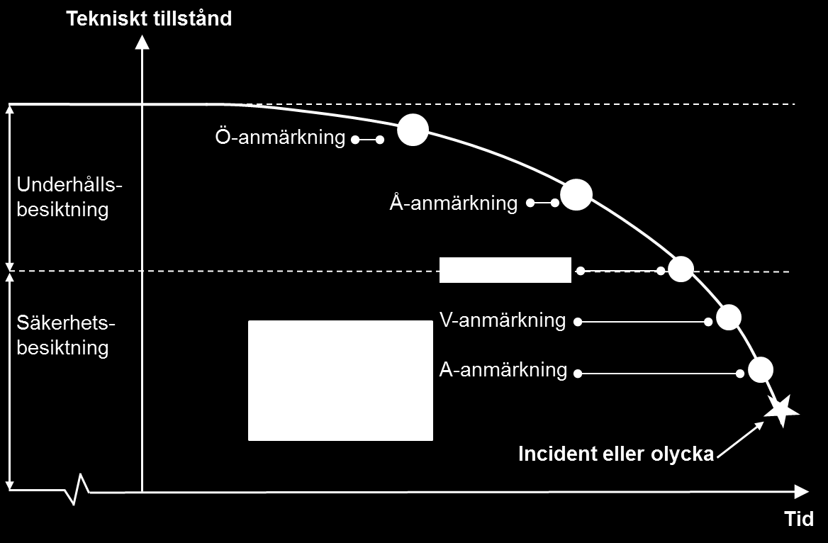 Besiktningstyp och anmärkningstyp i olika stadier av en