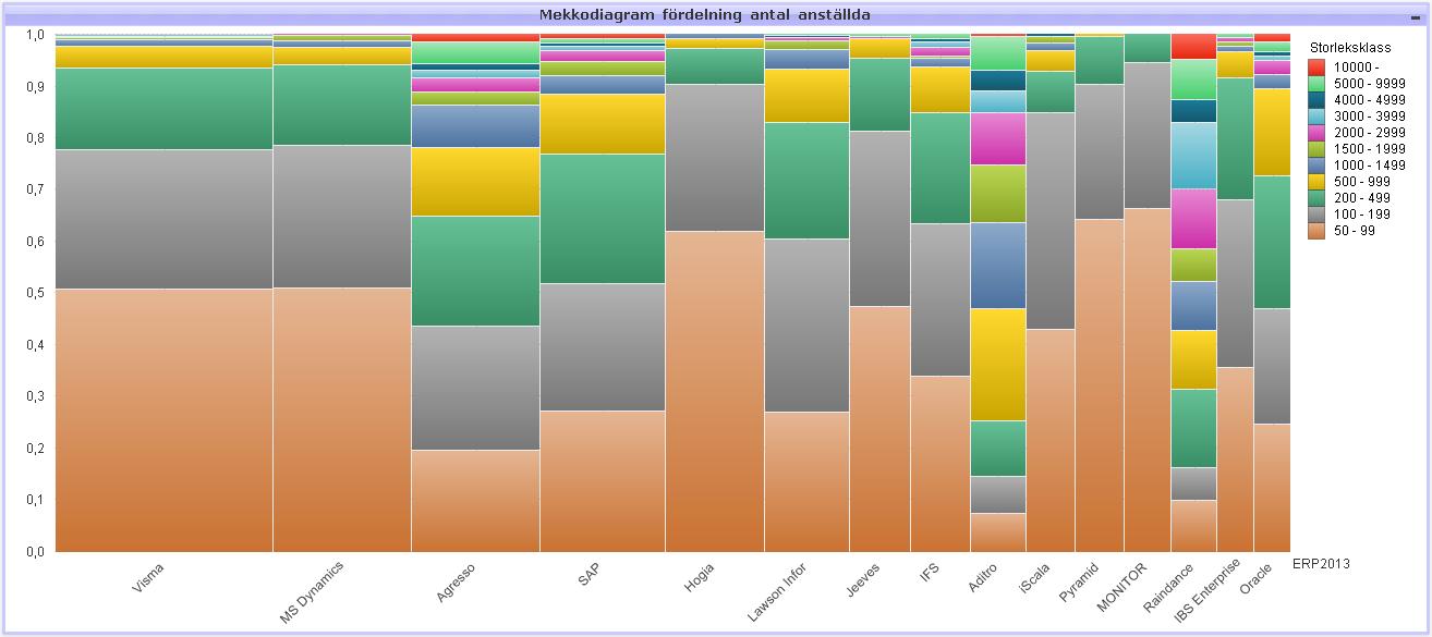 Överblicksbild av branschfördelning Mekkodiagrammet nedan visar respektive leverantörs viktigaste branscher.