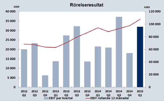 Omsättning Nettoomsättningen för de senaste tolv månaderna uppgick till 620 Mkr (533) motsvarande en ökning på 16 %.