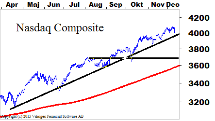 TEKNISK ANALYS Dragning nedåt Ytterligare nedgångar tynger OMXS30-index och även amerikanska index visar svaghet.