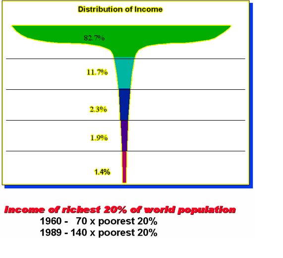 Den globala ojämlikheten