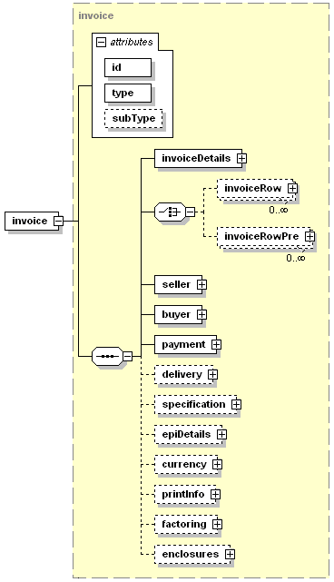 5.7 invoice Detta avsnitt beskriver dokumenttypen faktura som stöds i BGC Invoice-formatet. Figur 8 invoice invoice Innehåller fakturainformationen.