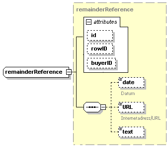 5.22 remainderreference Figur 23 Referens till restorder remainderreference Restorderreferens Underelement/attribut Typ Förekomst @id Identifier 0..1 Säljarens restordernummer. @buyerid Identifier 0.