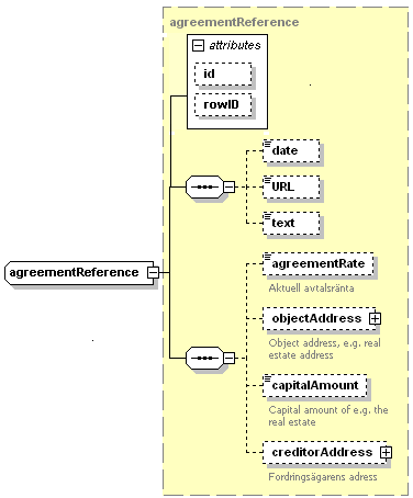 5.24 agreementreference Figur 25 Referens till avtal agreementreference Avtalsreferens Underelement/attribut Typ Förekomst @id Identifier 0..1 Säljarens identitet på avtalet, t.ex. avtalsnr.