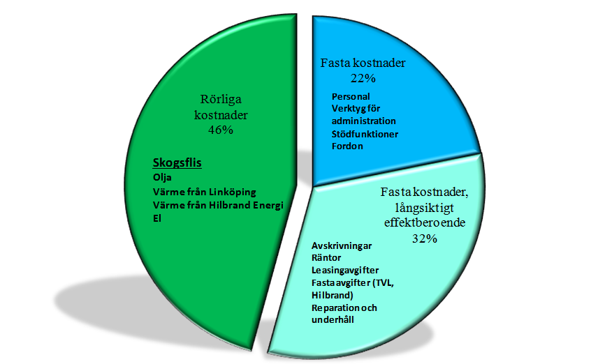 Reko fjärrvärme Vår verksamhet 2013 5 (12) VÅR EKONOMI Den totala värmeförsäljningen i Mjölby, Skänninge, Mantorp och Väderstad uppgick till året 2013 180,9 GWh (184,9).