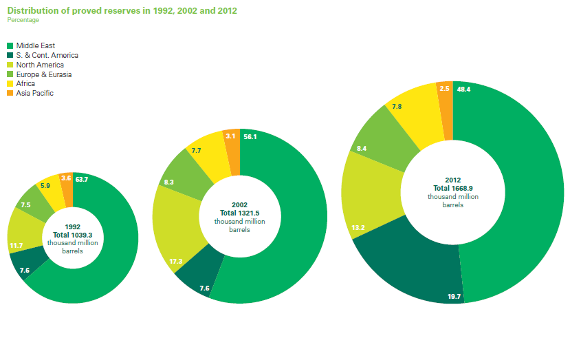 Tillgångar proved reserves 1992 2012 olja Konsumtion 1992 2002 ca 290 tusen miljoner fat Konsumtion 2002 2012 ca 370