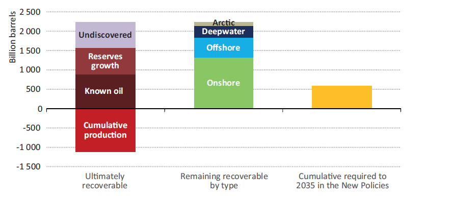 Totala tillgångar konventionella råoljor Resources on this scale are more than sufficient to meet the projected demand for