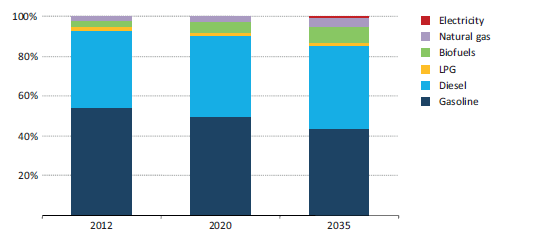Drivmedelsutveckling - väg - globalt IEA New Policy Scenario Energibehovet ökar med 1,3 % per år Andelen fossila drivmedel ca 90 % 2035 Fortsatt