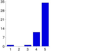 15. Kroksvans/knicksvans är vanligt förekommande hos lagotto 1 0 0 % 2 2 4 % 3 7 15 % 4 12 26 % 5 26 55 % 16.