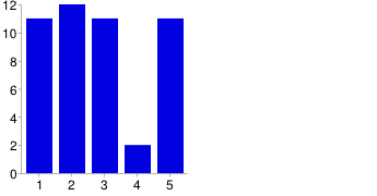 19. Bakbenssporrar (enkla eller dubbla) är vanligt förekommande hos lagotto? 3 2 4 % 4 12 26 % 5 32 68 % 20. BFJE/Övergående valpataxi är vanligt förekommande hos lagotto?