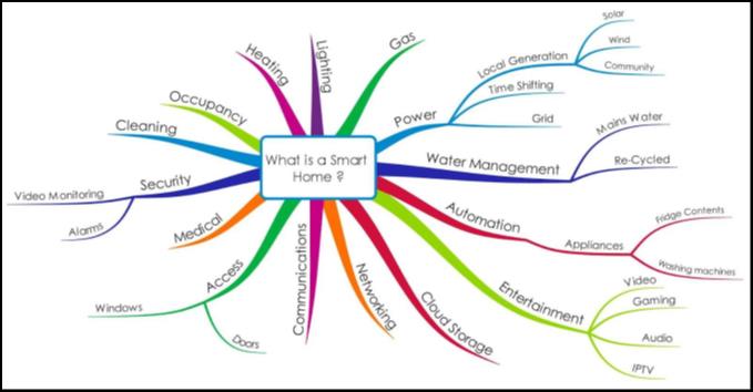 16 Bredband via Fiber, att veta! What is a Smart Home?