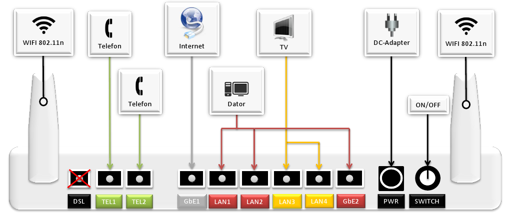 Tjänstefördelaren En tjänstefördelare av märket Inteno DG201 kommer distribueras av Ownit till dig som beställer telefoni eller BredbandsTV.