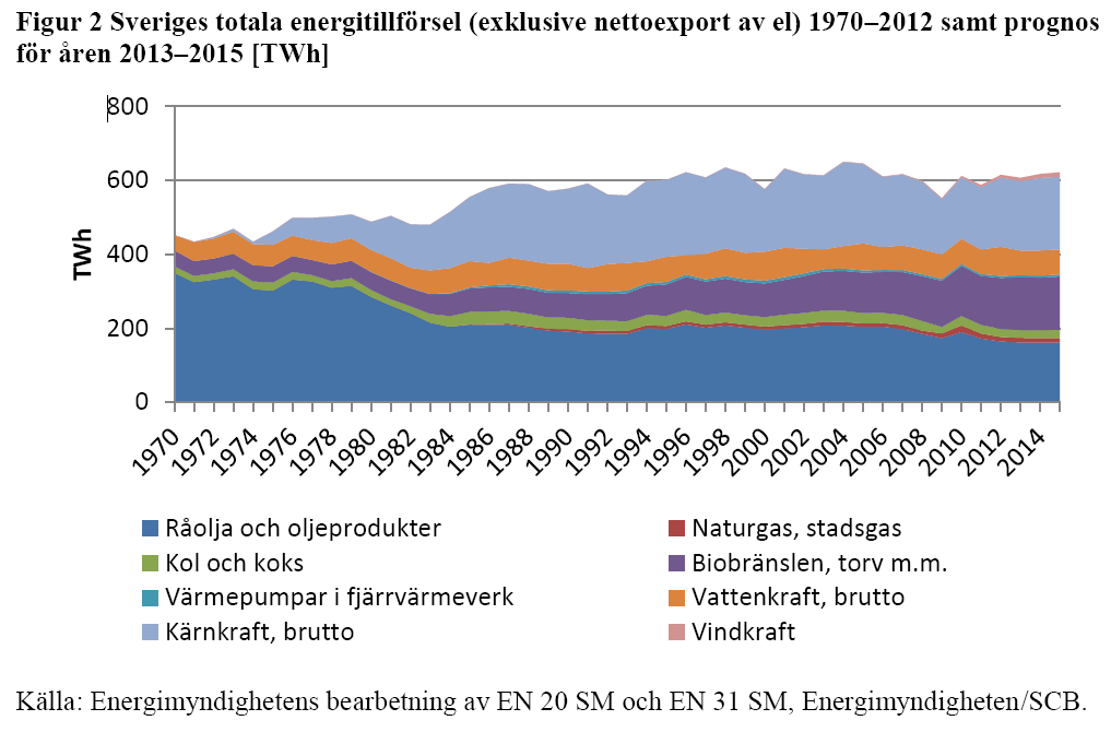 Energianvändningen i samhället-