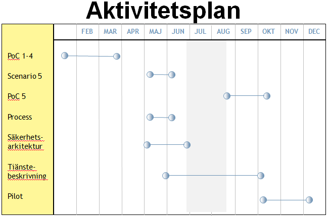 Process Pågående arbete inom Göteborgs stad för att kartlägga och utveckla processer inom välfärden ligger som grund för projektet Mobila tjänster.