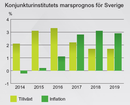 styrränta och avser att detta ska gälla åtminstone drygt ett år och kronan är överraskande billig.