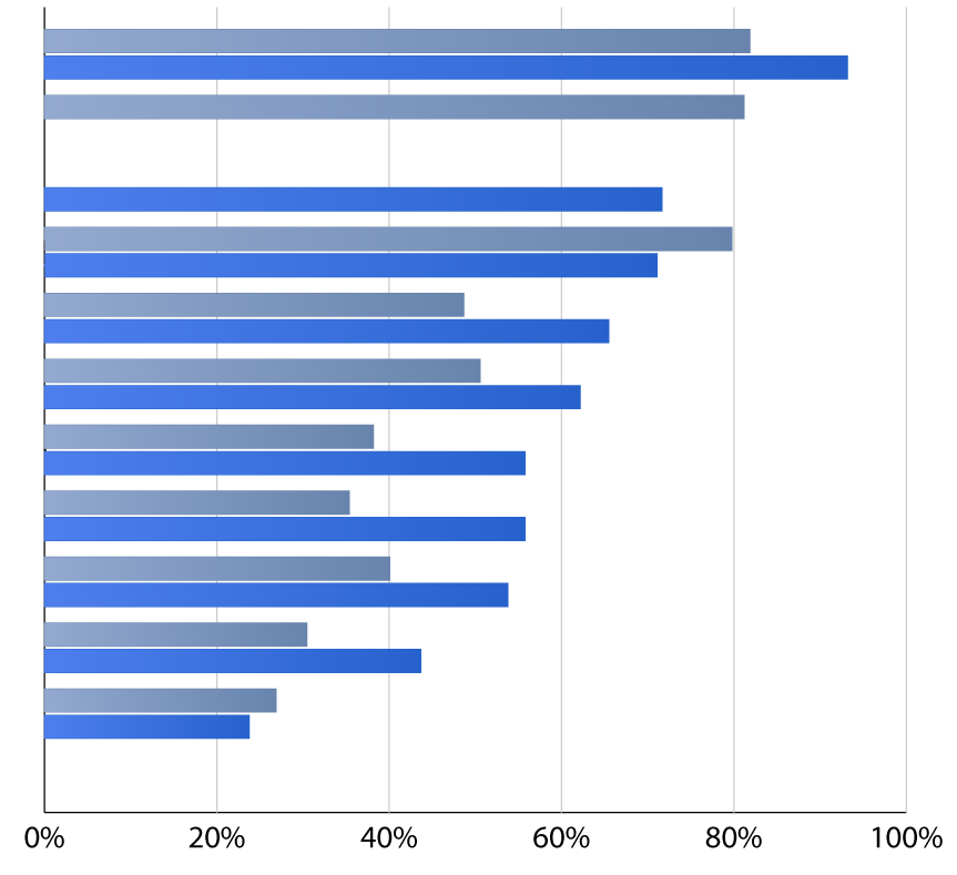 5. Optimering av rekryteringsbudgeten med de bästa rekryteringskanalerna Rekryteringskanaler Det är ganska förvånande att endast 66 % av arbetsgivarna följer upp effektiviteten av olika media under