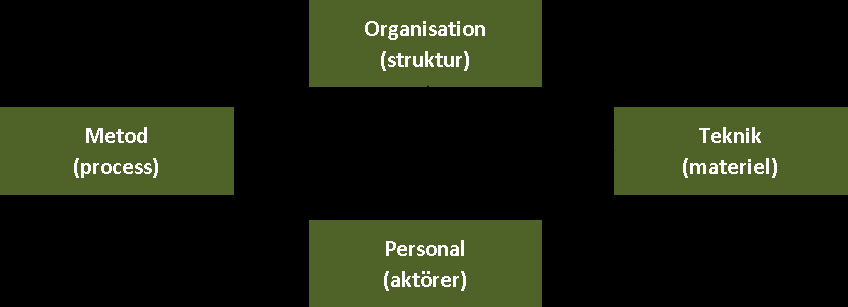 enligt det fattade beslutet. Insamling av information kan ske genom återmatning från det förband eller den verksamhet som leds.